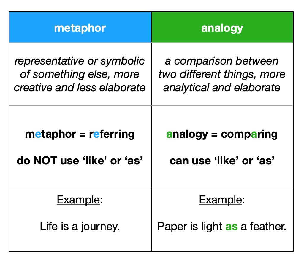 metaphor vs analogy