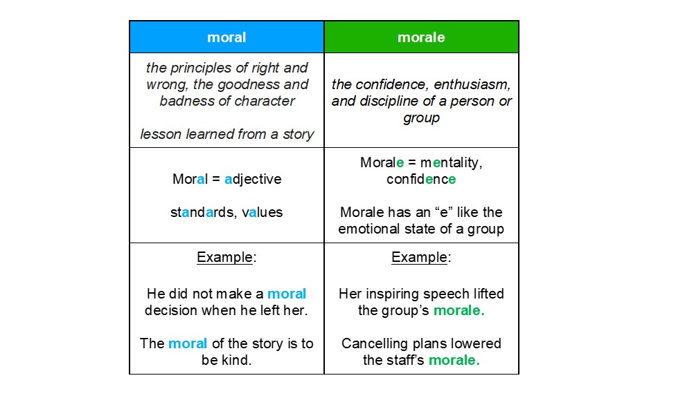 moral vs morale, definitions, confusing words, wednesday word on words, grammar, writing