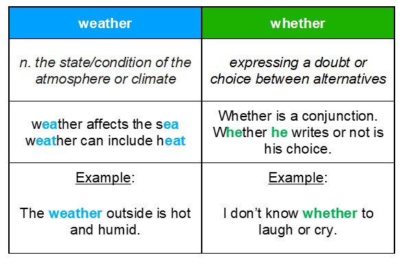 trick for remembering the difference between weather and whether, spelling, grammar, words