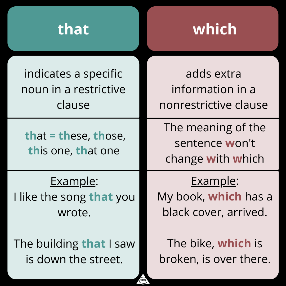 table, remember the difference between that vs which, that vs which, words, grammar, definitions