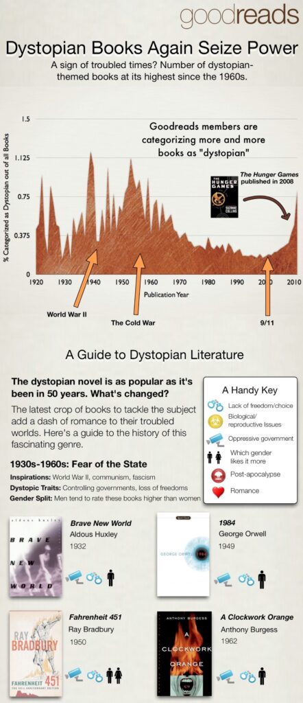 dystopian books, dystopian novels, dystopia books on the rise, books, reading, stories, writing, fiction, post apocalyptic 