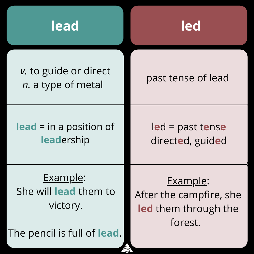 wednesday word on words, spelling, grammar, writing tips. definitions, lead vs led